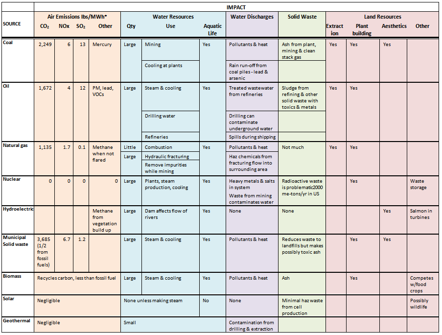 Table Listing Environmental Impacts of Nonrenewable and Renewable Electricity Sources