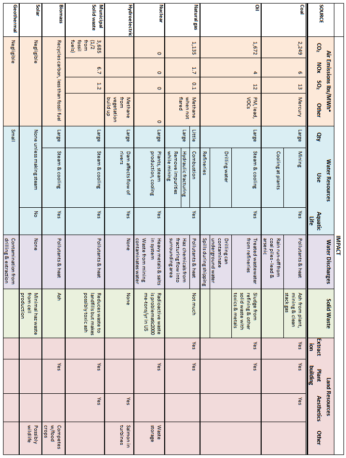 Table Listing Environmental Impacts of Nonrenewable and Renewable Electricity Sources