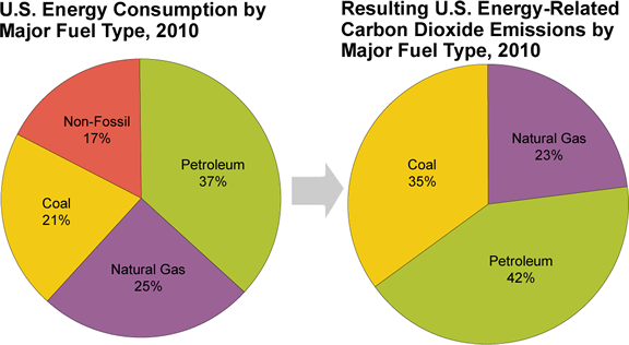U.S. Energy Consumption and CO2 Emissions by Major Fuel Type in 2010