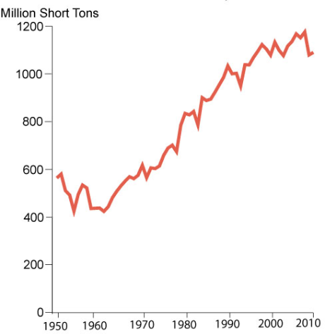 Historic U.S. Coal Production