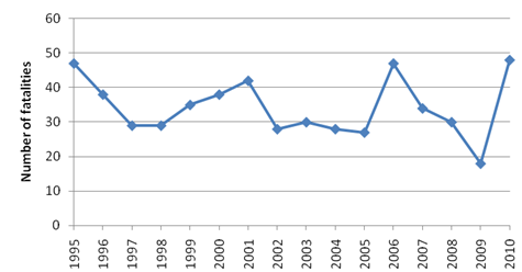 U.S. Coal Mining Related Fatalities