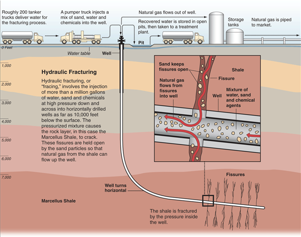 Hydraulic Fracturing Process