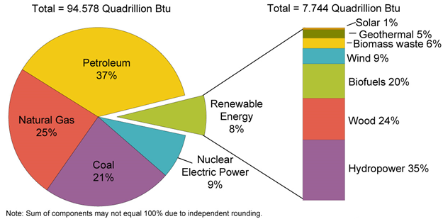 U.S. Energy Consumption by Energy Source, 2009