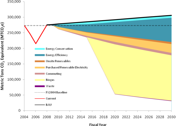 UIC’s Projected Emissions Reductions