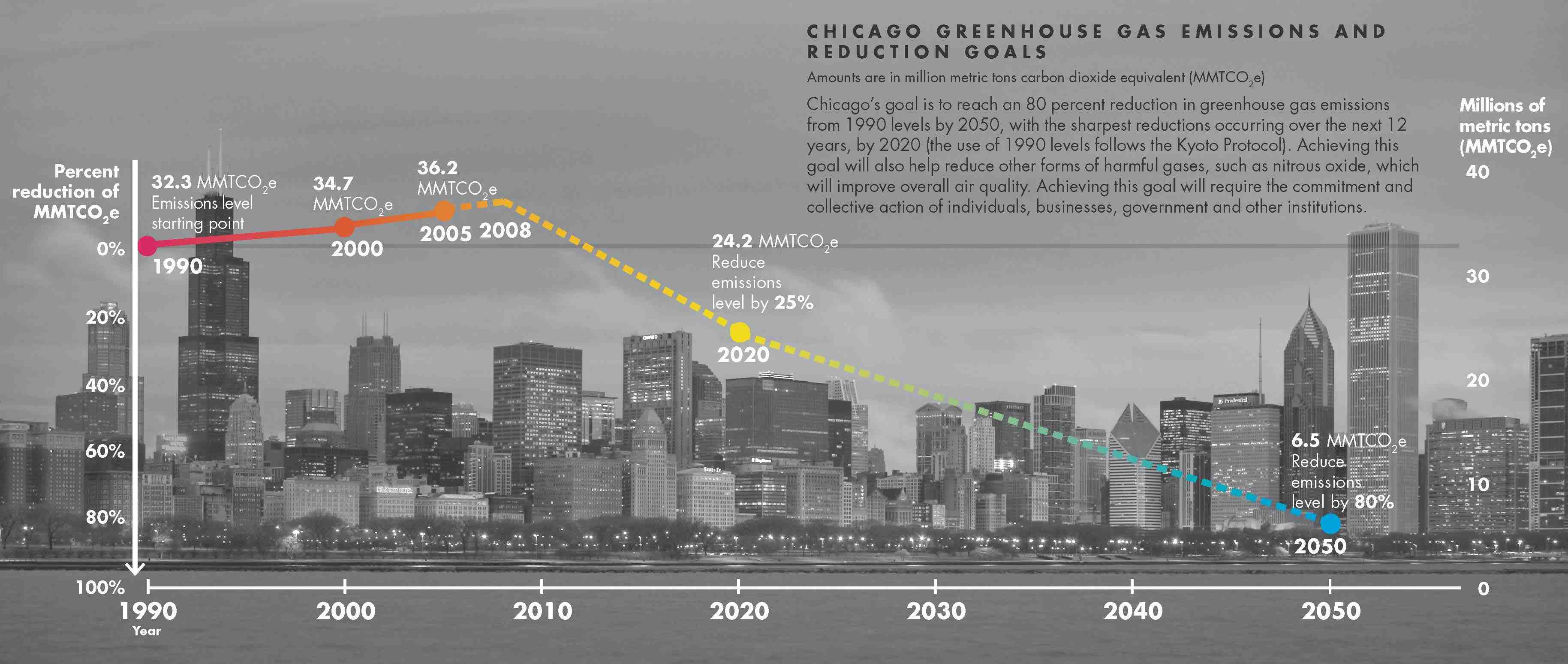 Chicago Greenhouse Gas Emissions and Reduction Goals