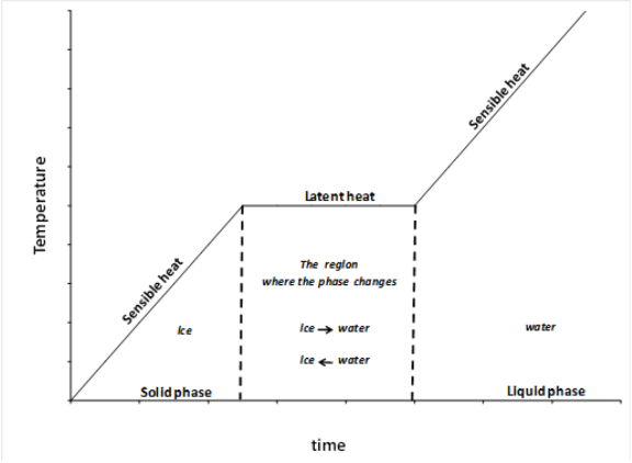 Temperature Profile of a PCM