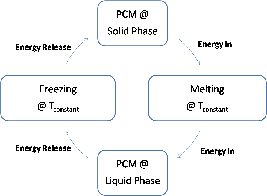 Phase Change of a PCM