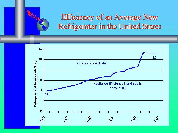 Average Efficiency of New Refrigerators in the United States (1972-1997)
