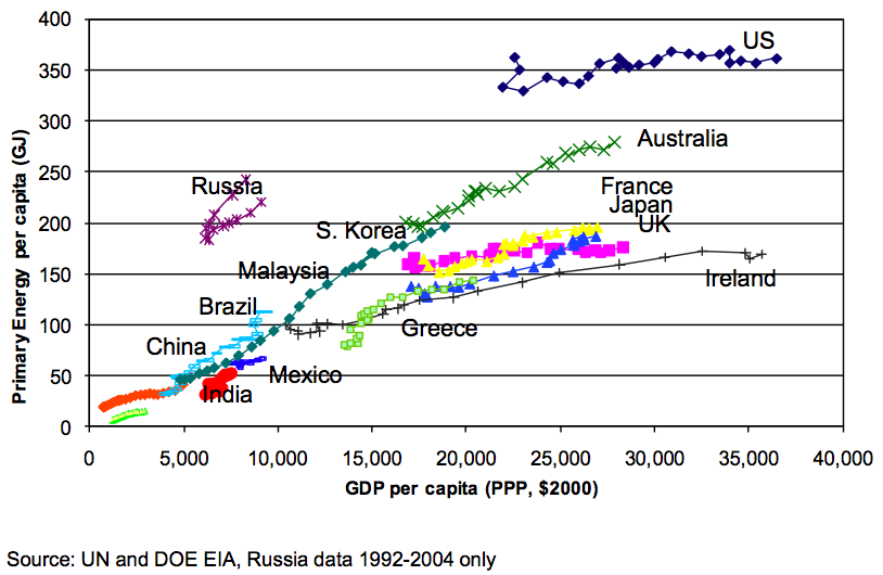 Energy Demand and GDP Per Capita (1980-2004)