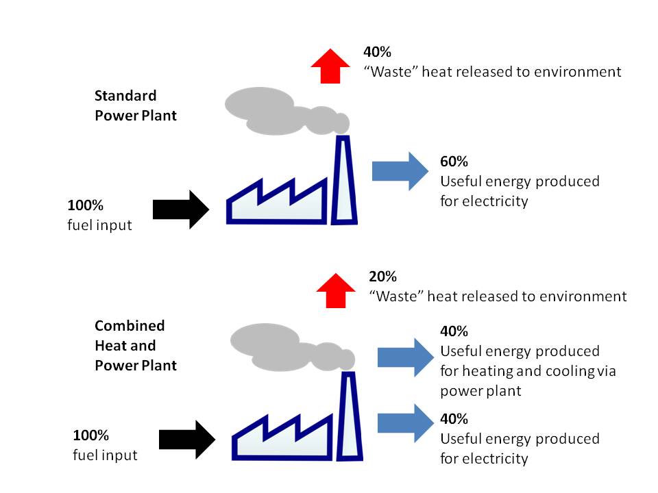 Comparison of Energy Efficiency of Standard Power Plant and Combined Heat and Power Plant
