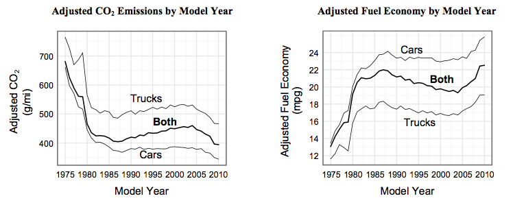 Carbon Dioxide Emissions and Fuel Economy by Model Year