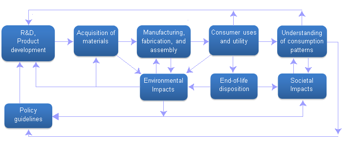 LCA Framework Applied to Product Development