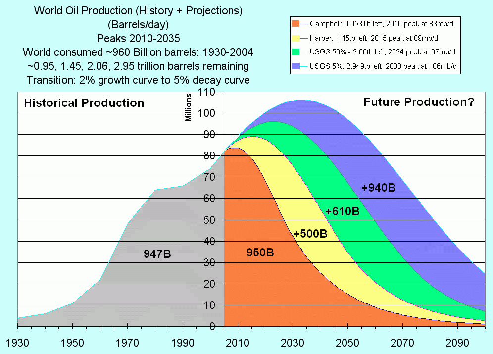 1995 сколько лет в 2024. Peak Oil. Oil Production Peak. Historical curve. Hubbert Peak Theory.