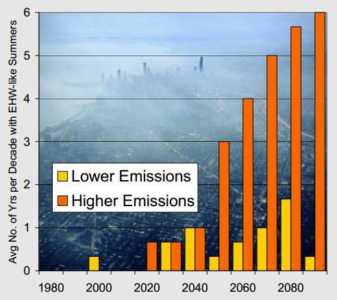 bar chart of projection for future EHW-like summers in Chicago