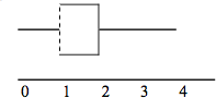 A box plot with a whisker between 0 and 1, a dotted line at 1, a solid line at 2, and a whisker between 2 and 4.