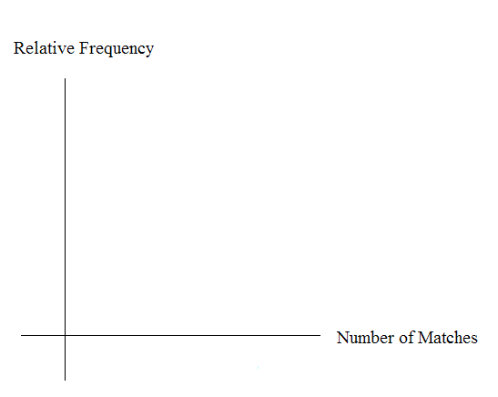 Blank graph with relative frequency on the vertical axis and number of matches on the horizontal axis.