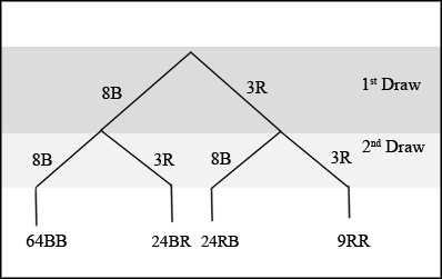 Tree diagram consisting of the first draw for the first branch and the second draw for the second branch. The first branch consists of 2 lines, 3R and 8B, and the second branch consists of 2 sets of 2 lines of 3R and 8B each. The lines produce 9RR, 24RB, 24BR, and 64BB.