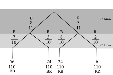 Tree diagram consisting of the first draw for the first branch and the second draw for the second branch. The first branch consists of 2 lines, B 8/11 and R 3/11, and the second branch consists of 2 sets of 2 lines with B 7/10 and R 3/10 extending from line B 8/11 and B 8/10 and R 2/10 coming from line R 3/11. These 4 lines produce BB 56/110, BR 24/110, RB 24/110, and RR 6/10.