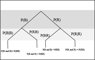 Tree diagram consisting of a first branch and a second branch. The first branch consists of 2 lines, P(R) and P(B), and the second branch consists of 2 sets of 2 lines with one set of P(B)(B) and P(R)(B) from line P(B) and one set of P(B)(R) and P(R)(R) from line P(R). P(B)(B) and P(R)(B) produce P(B and B)=P(BB) and P(B and R)=P(BR) and P(B)(R) and P(R)(R) produce P(R and B)=P(RB) and P(R and R)=P(RR).