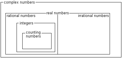 A diagram showing the relationship between the different classes of numbers.