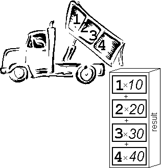 A picture illustrating how to multiply a matrix. In this example a 1x4 matrix is multiplied by a 4x1 matrix.