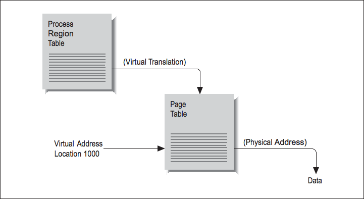 La figura uno muestra un objeto etiquetado, Tabla de Regiones de Proceso, y una flecha apuntando a la derecha, etiquetada Traducción Virtual. La flecha apunta a otro objeto etiquetado Tabla de Páginas. Al lado izquierdo del segundo objeto hay una etiqueta, Localidad 1000 de Dirección Virtual, con una flecha apuntando hacia la derecha al segundo objeto. A la derecha del segundo objeto está una flecha etiquetada Dirección Física, que apunta a la etiqueta Datos.