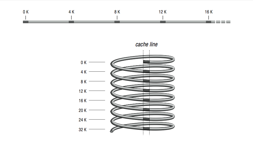 Esta figura contiene dos gráficas. La primera es una línea gris horizontal, con manchas distribuidas uniformemente a lo largo de la línea y rotuladas 0K, 4K, 8K, 12K y 16K. Después de 16K, la línea horizontal se espacia y se vuelve punteada. La segunda gráfica es una espiral vertical, y cada bucle de la espiral está rotulado desde arriba hasta abajo, 0K, 4K, 8K, 16K, 20K, 24K y 32K. En el centro de la espiral hay un segmento sombreado que recorre todos los bucles, rotulado como línea de cache.