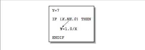 Esta figura es una caja conteniendo cuatro líneas de código, con una flecha que va del centro de una línea al inicio de la siguiente.
