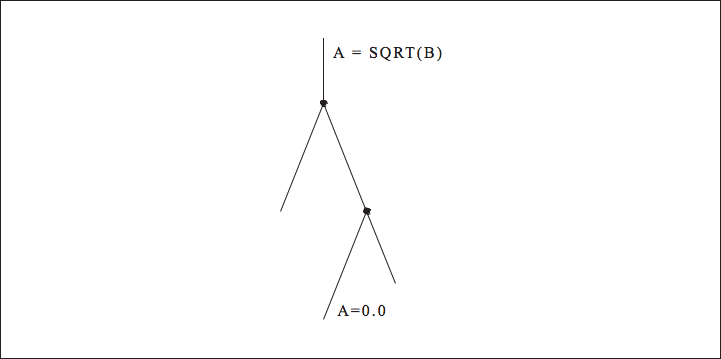 Esta figura muestra una línea etiquetada A = SQRT(B) que se bifurca en dos puntos, con una rama etiquetada A = 0.0.
