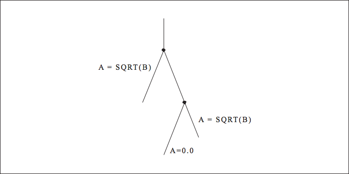 Esta figura muestra una línea con bifurcaciones en dos puntos, con una rama etiquetada A = 0.0, y las otras dos etiquetadas A = SQRT(B).