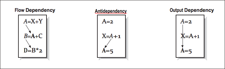 Esta figura muestra tres cajas, etiquetadas dependencia de flujo, antidependencia y dependencia de salida. La dependencia de flujo muestra flechas moviendo las variables A y B a la derecha entre tres ecuaciones. La antidependencia muestra movimiento de sólo la variable A hacia la izquierda. La dependencia de salida muestra movimiento directamente hacia abajo sobre las tres ecuaciones para la variable A.