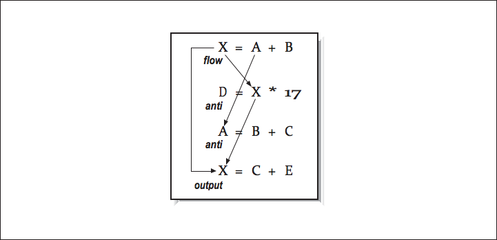 Esta figura muestra una caja conteniendo cuatro ecuaciones, X = A + B, D = X * 17, A = B + C, y X = C + E. Hay flechas entre ciertas variables en cada ecuación, y las ecuaciones están etiquetadas de arriba hacia abajo, flujo, anti, anti y salida.