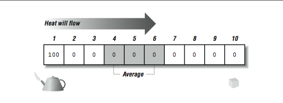 Esta figura es un diagrama de flujo que muestra cajas iniciando en la 100 y seguidas por una cadena de cajas etiquetadas 0. Las cajas también están numeradas del 1 al 10. Hay una flecha apuntando a la derecha, etiquetada flujo del calor, y bajo la cuarta, quinta y sexta cajas está la etiqueta promedio.