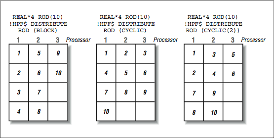Esta figura muestra tres retículas de cajas numeradas, con tres línes de código sobre cada una.