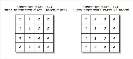 Esta figura muestra dos retículas de cajas numeradas. Ambas están tituladas con dos líneas de código. La retícula a la izquierda, con el código (Bloque,Bloque) tiene dieciseis cajas, con bloques de cuatro de ellas numerados 1, 2, 3 y 4, y los números organizados en cuadrantes. La retícula a la derecha, con el código (*, bloque) tiene dieciseis cajas, bloques de cuatro de ellas numerados 1, 2, 3 y 4, y los números organizados en columnas.