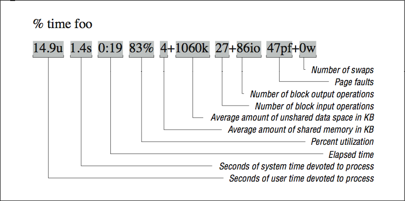 Esta figura contiene el título, % time foo, en la parte superior, seguida por una cadena de texto en una línea horizontal, con etiquetas bajo cada elemento de ella. De izquierda a derecha, el primer elemento en la cadena dice 14.9u, y está etiquetado como, segundos de tiempo de usuario dedicados al proceso. El segundo elemento dice 1.4s, y está etiquetado como segundos de tiempo de sistema dedicados al proceso. El tercer elemento dice 0:19, y está etiquetado, tiempo transcurrido. El cuarto elemento dice 83%, y está etiquetado, porcentaje de utilización. El quinto elemento es el número 4, y está etiquetado cantidad promedio de memoria compartida en KB. Entre el quinto y el sexto elemento está un signo mas. El sexto elemento dice 1060k, y está etiquetado, Cantidad promedio de espacio de datos no compartido en KB. El séptimo elemento es el número 27, y está etiquetado, número de operaciones de entrada bloqueadas. Entre el séptimo y el octavo elementos está un signo mas. El octavo elemento dice 86io, y está etiquetado, número de operaciones de salida bloqueadas. El noveno elemento dice 47pf, y está etiquetado, fallos de página. Entre el noveno y décimo elementos está un signo mas. El décimo elemento dice 0w, y está etiquetado, número de intercambios.