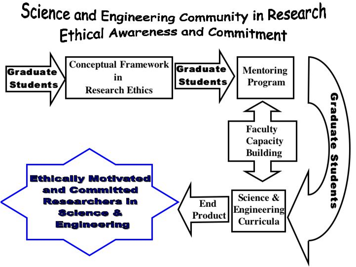 Graduate Experience in Research Ethics for Science and Engineering