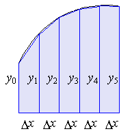 integration