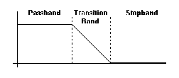 A graph with a horizontal and vertical line that intersect perpendicularly. Along the horizontal line there are two vertical dashed lines that essentially form three sections along the line labeled from left to right passband, transition band, and stopband. Another line originates at the upper portion of the vertical line, proceeds parallel to the horizontal line til it hits the first dashed line. Then the line proceeds diagonally til it hits the horizontal line and continues on top of the horizontal line. 