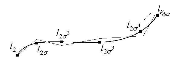 There are two line segments. One is a ridgid thin zig-zag line. The other is a smooth bold curve. The second is an approximation of the zig-zag. There are six points on the line labeled l_2, l_2σ, l_2σ^2, l_2σ^3, l_2σ^4 and l_p_des.