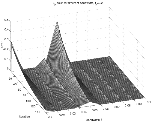 This three dimensional graph demonstrates the L_P error for different bandwidths,f_P=0.2. Both Iteration and Bandwidth are compared against L_P error on the y-axis.The most prominent error jumps are at bandwidths 0.01 and 0.05.