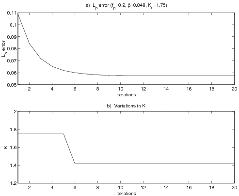 This image contains two graphs. The upper graph represents L_p error (f_P=0.2,β=0.048,K_α=1.75) and the lower graph represents Variations in K. L_p error is represented on the y-axis for the upper graph while the y axis represents K on the lower graph. For both graphs, Iterations are represented on the x-axis. 