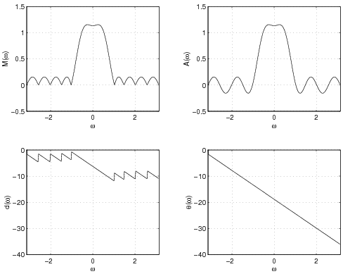 This image contains four separate graphs. The two on the left demonstrate magnitude and phase responses and the two right graphs demonstrate amplitude and linear phase responses.