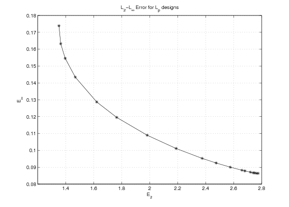 A graph representing L_2-L_∞ Error for L_p designs. The x-axis is labeled E_2 and the y-axis is labeled E_∞.