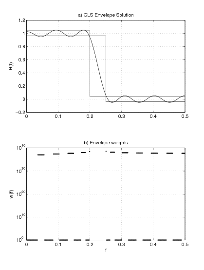 This images contains two graphs. The first graph is labeled CLS Envelope Solution and the second graph is labeled Envelope Weights. The x-axes are labeled for both graphs. The y-axis of the first graph is labeled H(f) and the y-axis is labeled w(f) for the second graph. The Wave form of the first graph starts at (0,1) and progresses horizontally till (0.2,1) where the wave drops drastically to (.25,0) and then continues horizontally to (0.5,0). The second graph consist of a series of short horizontal line segments.