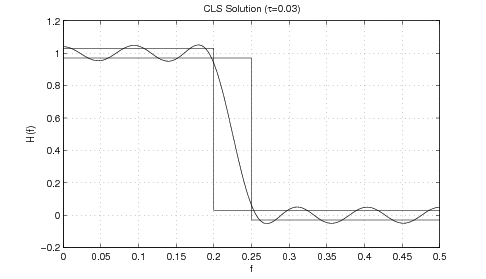 This graph represents CLS Solution (τ=0.03). The x-axis is labeled f and the y-axis is labeled H(f). There is one wave form present in this graph. The waveform starts at the coordinate (0,1) and then drops drastically to (0.25,0) and bounces along y=0 until (0,0.5) where the graph ends.