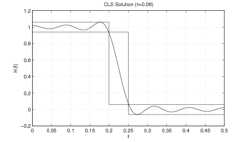 This graph represents CLS Solution (τ=0.06). The x-axis is labeled f and the y-axis is labeled H(f). There is one wave form present in this graph. The waveform starts at the coordinate (0,1) and then drops drastically to (0.25,0) and bounces along y=0 until (0,0.5) where the graph ends.