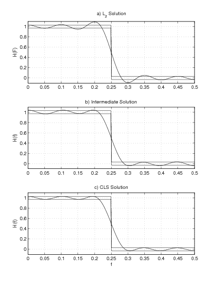 This image contains three graphs. The upper most graph is labeled L_2 Solution. The middle graph is labeled Intermediate Solution and the bottom graph is labeled CLS Solution. The x and y-axes of all graphs are labeled f and H(f) respectively. The waveforms of all of these graphs are similar. The waveform starts at the coordinate (0,1) and then drops drastically to (0.3,0) and bounces along y=0 until (0,0.5) where the graph ends. The only main difference between the waves is the amplitude of the wave, especially the peaks directly before and after the drastic fall.