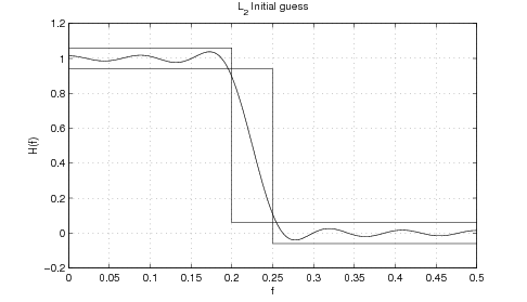 This graph represents L_2 Initial Guess. The x-axis is labeled f and the y-axis is labeled H(f). There is one wave form present in this graph. The waveform starts at the coordinate (0,1) and then drops drastically to (0.25,0) and bounces along y=0 until (0,0.5) where the graph ends.