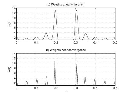 This image contains to graphs. The upper graph is labeled 'Weights at early iteration', and the lower graph is labeled 'Weight near convergence'. The x and y-axes on both graphs are labeled f and w(f) respectively. The wave forms of both graphs are similar each has peaks along the x-axis at .05, .1, .15, .2, .3,.35, .4 and .45. The amplitude of each of the graphs increase from .05 to .2 and then the amplitudes are mirrored from .3 to.45. The main difference is the height of the amplitude. The upper graph is slightly higher than the bottom graph and the rise of the wave is more gradual than the bottom one.
